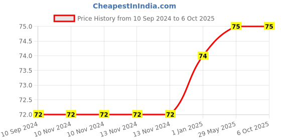 firstcry.com pegasus A To Z Upper Case Board Book pegasus Price History Graph from 10 Sep 2024 to 5 Oct 2025