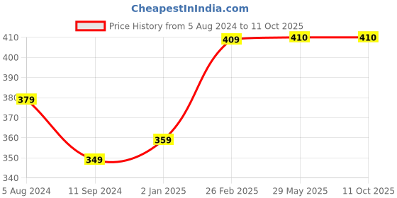 firstcry.com Pegasus Activity Colouring Book Set of 20 - English pegasus Price History Graph from 5 Aug 2024 to 11 Oct 2025