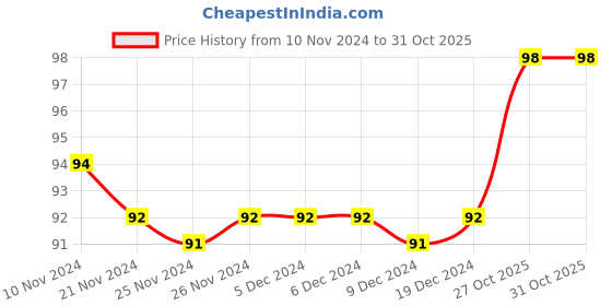 firstcry.com pegasus Alice In Wonderland - English pegasus Price History Graph from 10 Nov 2024 to 31 Oct 2025