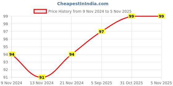 firstcry.com pegasus Alphabet Capital Letters - English pegasus Price History Graph from 9 Nov 2024 to 5 Nov 2025