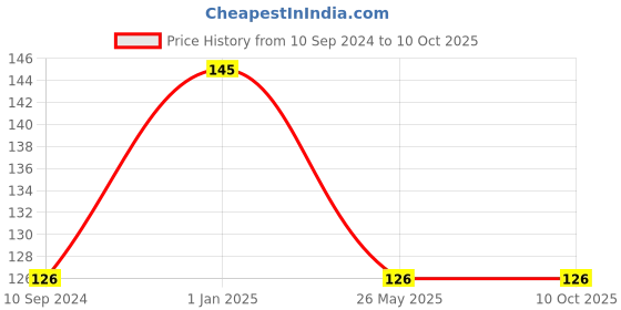 firstcry.com pegasus Alphabets Small Letters - English pegasus Price History Graph from 10 Sep 2024 to 9 Oct 2025