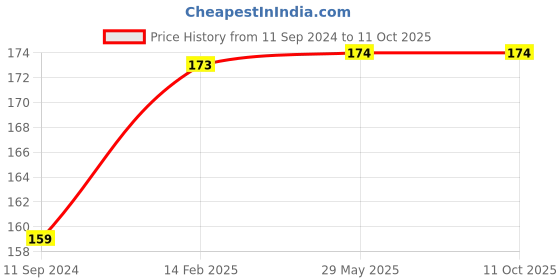 firstcry.com pegasus Atlas for Young Learners - English pegasus Price History Graph from 11 Sep 2024 to 9 Oct 2025