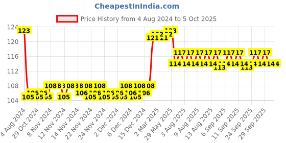 firstcry.com pegasus Basic Skill Cutting Book - English pegasus Price History Graph from 4 Aug 2024 to 4 Oct 2025