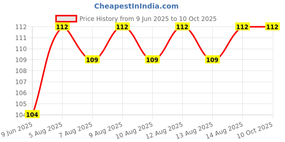 firstcry.com pegasus Basic Skill Cutting Book - English pegasus Price History Graph from 9 Jun 2025 to 10 Oct 2025