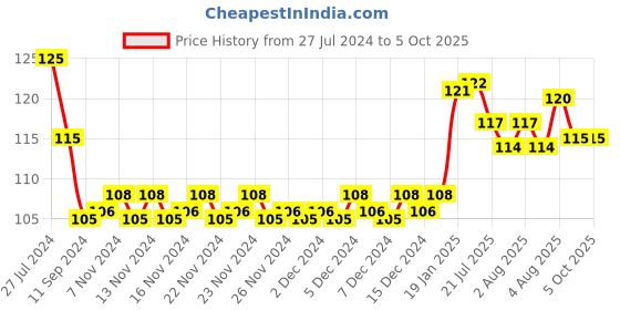 firstcry.com pegasus Basic Skill Matching Book - English pegasus Price History Graph from 27 Jul 2024 to 5 Oct 2025