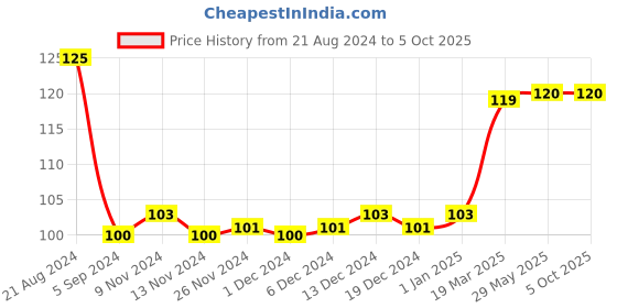firstcry.com pegasus Basic Skill Matching Book - English pegasus Price History Graph from 21 Aug 2024 to 5 Oct 2025