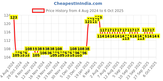firstcry.com pegasus Basic Skill Pasting  Book - English pegasus Price History Graph from 4 Aug 2024 to 6 Oct 2025