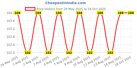 firstcry.com pegasus Basic Skill PastingBook - English pegasus Price History Graph from 29 May 2025 to 18 Oct 2025