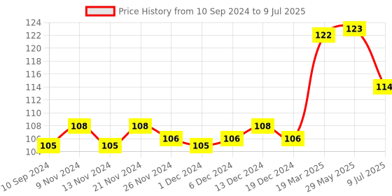 firstcry.com Pegasus basic Skills Patterns Book - English pegasus Price History Graph from 10 Sep 2024 to 9 Jul 2025