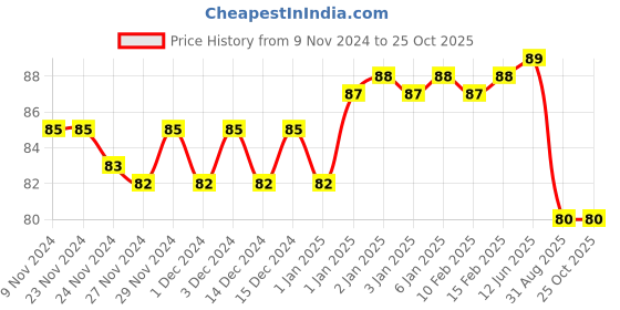 firstcry.com Pegasus Benny and Buzo The Magic of Healthy Food - English pegasus Price History Graph from 9 Nov 2024 to 24 Oct 2025