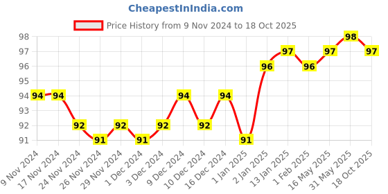 firstcry.com Pegasus - Benny And Buzo - The Magic Of Honesty pegasus Price History Graph from 9 Nov 2024 to 18 Oct 2025