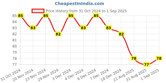 firstcry.com Pegasus - Benny and Buzo The Magic of Sharing - English pegasus Price History Graph from 31 Oct 2024 to 1 Sep 2025