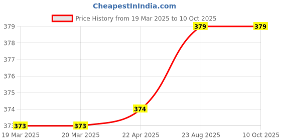 firstcry.com pegasus Bhagavad Gita - English pegasus Price History Graph from 19 Mar 2025 to 10 Oct 2025