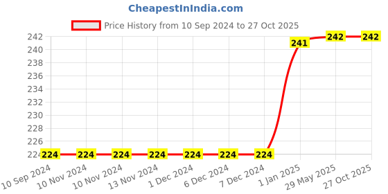 firstcry.com Pegasus Bible Stories 5 Minutes Stories - English pegasus Price History Graph from 10 Sep 2024 to 27 Oct 2025