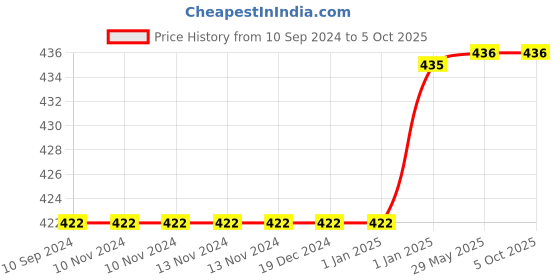 firstcry.com Pegasus Book 365 Inventions And Inventors - English pegasus Price History Graph from 10 Sep 2024 to 5 Oct 2025