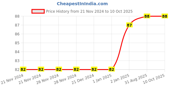 firstcry.com Pegasus Book Colors Shapes And Sizes - English pegasus Price History Graph from 21 Nov 2024 to 9 Oct 2025
