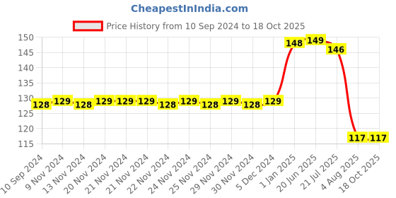 firstcry.com Pegasus Book on Natural Disaster Volcanoes - English pegasus Price History Graph from 10 Sep 2024 to 17 Oct 2025