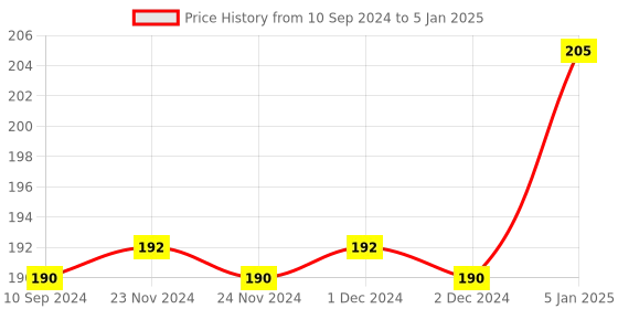 firstcry.com Pegasus Book Target Comprehension 3 - English pegasus Price History Graph from 10 Sep 2024 to 5 Jan 2025