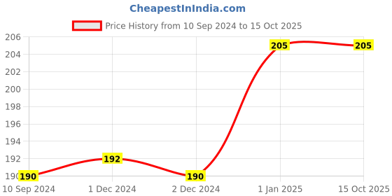 firstcry.com Pegasus Book Target Comprehension 4 - English pegasus Price History Graph from 10 Sep 2024 to 15 Oct 2025