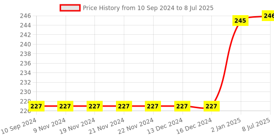firstcry.com Pegasus Book Target Comprehension 5 - English pegasus Price History Graph from 10 Sep 2024 to 8 Jul 2025