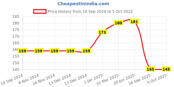 firstcry.com pegasus Brain Laminated Primary Chart - English pegasus Price History Graph from 10 Sep 2024 to 4 Oct 2025