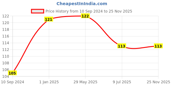 firstcry.com pegasus Bus Themed Board Book - English pegasus Price History Graph from 10 Sep 2024 to 24 Nov 2025