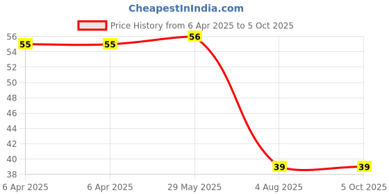 firstcry.com pegasus Cinderella Copy Color Book - English pegasus Price History Graph from 6 Apr 2025 to 5 Oct 2025