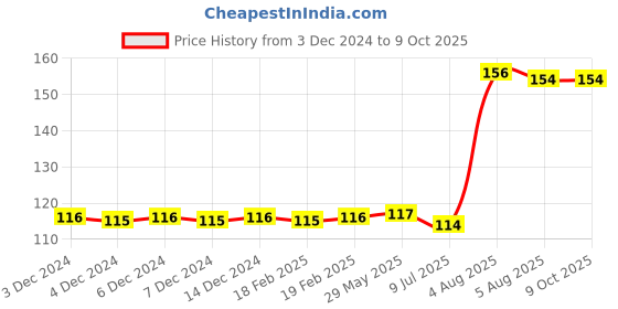 firstcry.com pegasus Colouring Activity 1 Workbook - English pegasus Price History Graph from 3 Dec 2024 to 9 Oct 2025