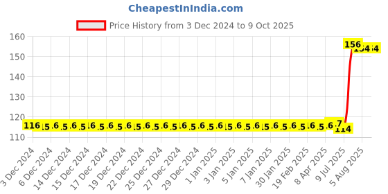 firstcry.com pegasus Colouring Activity 2 Workbook - English pegasus Price History Graph from 3 Dec 2024 to 9 Oct 2025