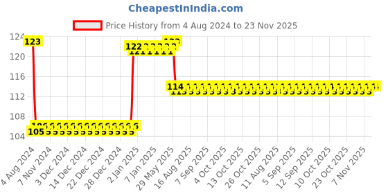 firstcry.com pegasus Colouring Book - English pegasus Price History Graph from 4 Aug 2024 to 23 Nov 2025