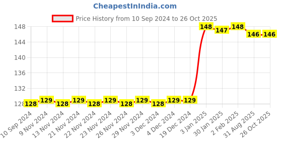 firstcry.com Pegasus - Communication pegasus Price History Graph from 10 Sep 2024 to 25 Oct 2025