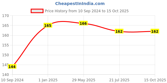 firstcry.com pegasus Construct Cricket Stadium Activity Book - English pegasus Price History Graph from 10 Sep 2024 to 14 Oct 2025