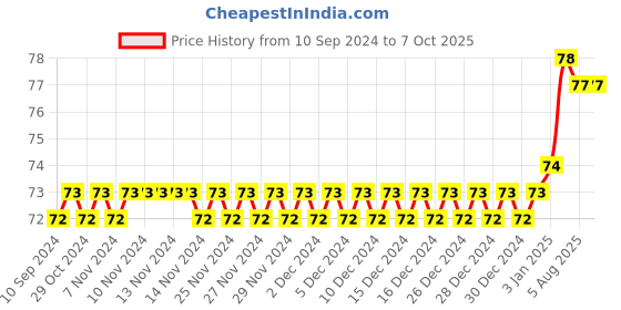 firstcry.com pegasus Copy Colour Classic Characters - English pegasus Price History Graph from 10 Sep 2024 to 7 Oct 2025