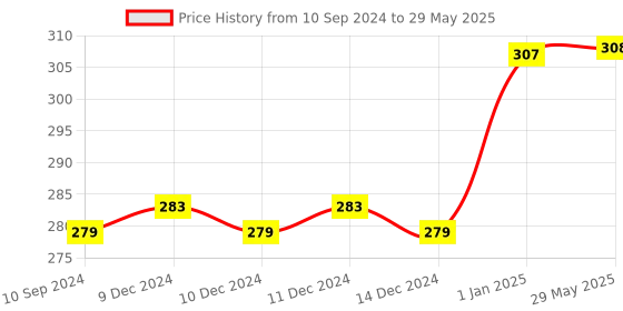 firstcry.com b. jain Pegasus Copy Colour Colouring Books Set of 8 - 16 Pages each b. jain Price History Graph from 10 Sep 2024 to 29 May 2025