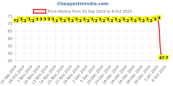 firstcry.com pegasus Copy Colour Favourite Characters - Blue pegasus Price History Graph from 10 Sep 2024 to 7 Oct 2025