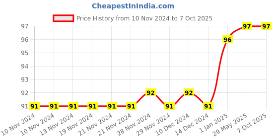 firstcry.com Pegasus Cursive Writing 1 -  Capital And Small Letters pegasus Price History Graph from 10 Nov 2024 to 5 Oct 2025