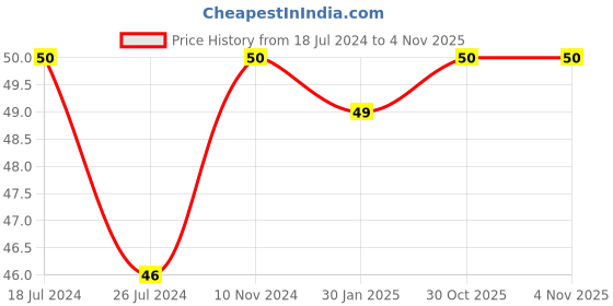firstcry.com pegasus David And Goliath Bible Copy Colour Book - English pegasus Price History Graph from 18 Jul 2024 to 2 Nov 2025
