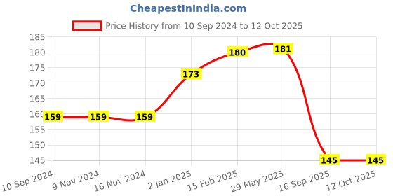 firstcry.com pegasus Digestive System Educational Chart - English pegasus Price History Graph from 10 Sep 2024 to 11 Oct 2025