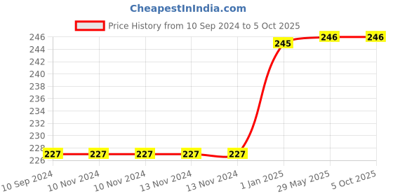 firstcry.com pegasus Dino Pop-up Stories - Dorzee's Spiked Tail A Lesson To Remember pegasus Price History Graph from 10 Sep 2024 to 5 Oct 2025