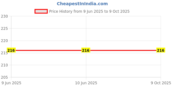 firstcry.com Pegasus Dinosaurs 3D Pop-up Book - English pegasus Price History Graph from 9 Jun 2025 to 9 Oct 2025