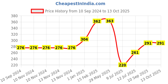 firstcry.com Pegasus Dinosaurs Book with 100 Pieces of Jigsaw Puzzle - English pegasus Price History Graph from 10 Sep 2024 to 13 Oct 2025