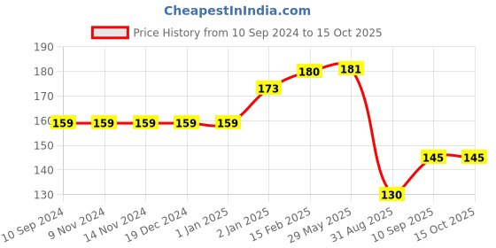 firstcry.com pegasus Domestic Animals Educational Chart - English pegasus Price History Graph from 10 Sep 2024 to 15 Oct 2025
