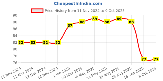 firstcry.com Pegasus Dot To Dot 1 Book pegasus Price History Graph from 11 Nov 2024 to 9 Oct 2025