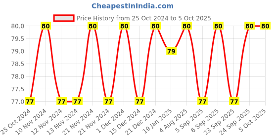 firstcry.com Pegasus - Dot To Dot 2 First Edition pegasus Price History Graph from 25 Oct 2024 to 5 Oct 2025