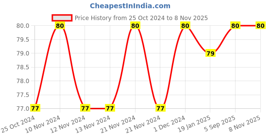 firstcry.com Pegasus Dot To Dot 4 Book - English pegasus Price History Graph from 25 Oct 2024 to 7 Nov 2025
