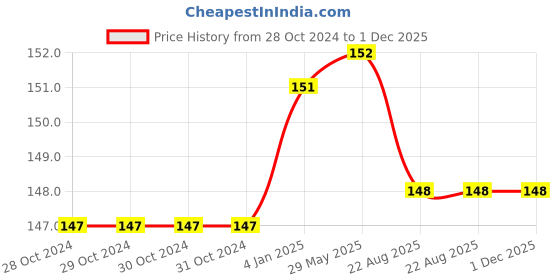 firstcry.com Pegasus Dot to Dot Books Pack of 4 - English pegasus Price History Graph from 28 Oct 2024 to 30 Nov 2025