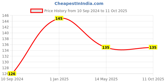 firstcry.com Pegasus Dot to Dot Write Wipe & Clean Book - English pegasus Price History Graph from 10 Sep 2024 to 8 Oct 2025
