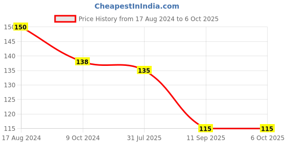 firstcry.com Pegasus Early Learning Colors Board Book - English pegasus Price History Graph from 17 Aug 2024 to 4 Oct 2025