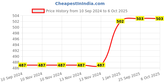 firstcry.com Pegasus Early Maths Learning Books Set of 5 - English pegasus Price History Graph from 10 Sep 2024 to 5 Oct 2025
