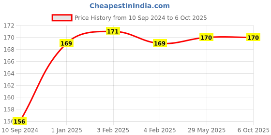 firstcry.com pegasus Early Maths Simple Addition Work Book - English pegasus Price History Graph from 10 Sep 2024 to 5 Oct 2025